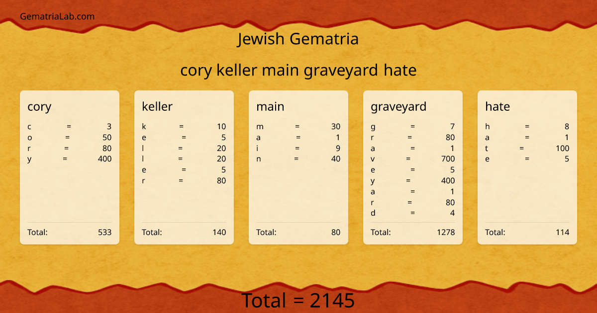 cory keller main graveyard hate in jewish Gematria